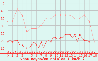 Courbe de la force du vent pour Leconfield