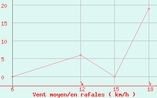 Courbe de la force du vent pour Khenchella