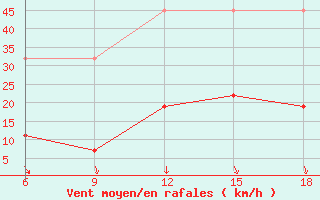 Courbe de la force du vent pour Chefchaouen