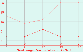 Courbe de la force du vent pour Akakoca