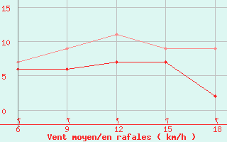 Courbe de la force du vent pour Alanya