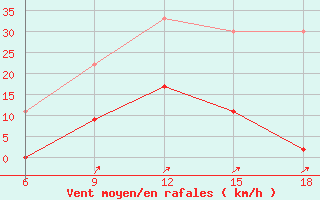 Courbe de la force du vent pour Kas