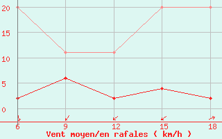 Courbe de la force du vent pour Inebolu