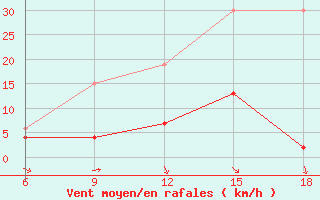 Courbe de la force du vent pour Konya / Eregli