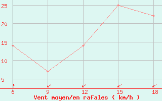 Courbe de la force du vent pour Dellys