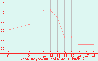 Courbe de la force du vent pour Monte Argentario