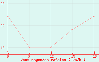 Courbe de la force du vent pour Djelfa