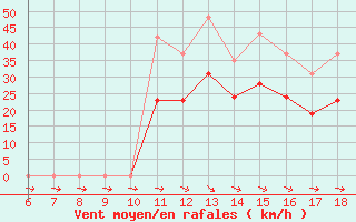 Courbe de la force du vent pour Bonnecombe - Les Salces (48)