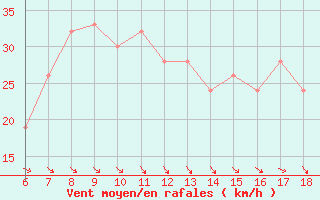 Courbe de la force du vent pour Termoli