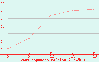 Courbe de la force du vent pour Dellys