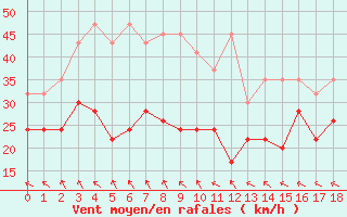 Courbe de la force du vent pour Monte Generoso