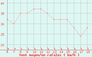 Courbe de la force du vent pour Capo Frasca