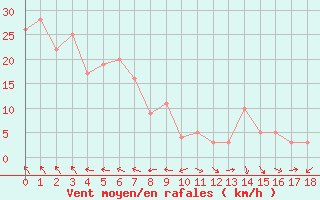 Courbe de la force du vent pour le bateau MERFR09