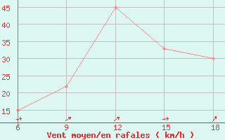 Courbe de la force du vent pour Sidi Bel Abbes