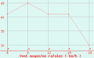 Courbe de la force du vent pour Beni-Saf