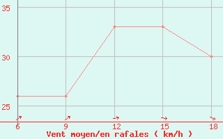 Courbe de la force du vent pour Sidi Bel Abbes