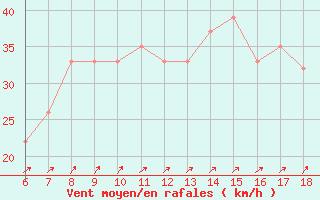 Courbe de la force du vent pour Ustica