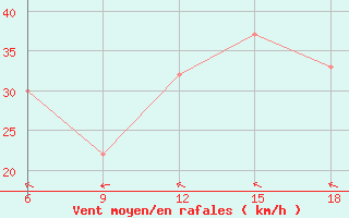 Courbe de la force du vent pour Beni Abbes
