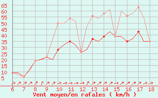 Courbe de la force du vent pour Murcia / Alcantarilla