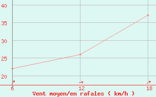 Courbe de la force du vent pour Dellys