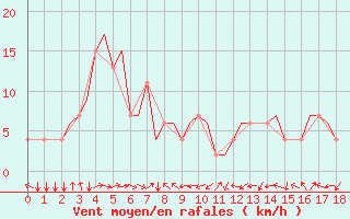 Courbe de la force du vent pour Ujung Pandang / Hasanuddin