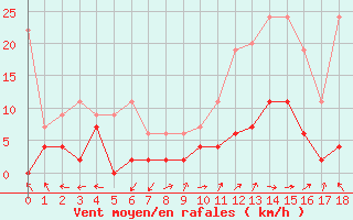 Courbe de la force du vent pour Koppigen