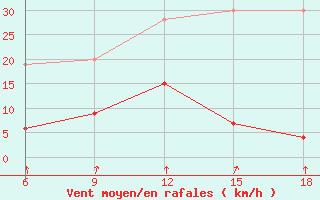 Courbe de la force du vent pour Cesme