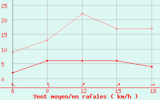 Courbe de la force du vent pour ??rnak