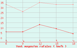 Courbe de la force du vent pour Cankiri