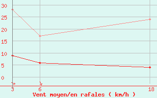 Courbe de la force du vent pour Florina