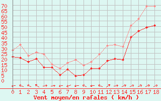 Courbe de la force du vent pour Weinbiet