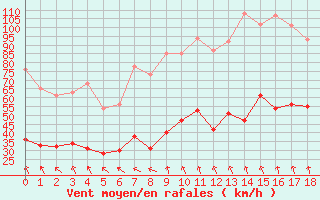 Courbe de la force du vent pour Mont-Aigoual (30)