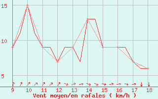 Courbe de la force du vent pour Hessen