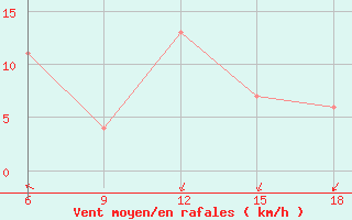 Courbe de la force du vent pour Ghazaouet