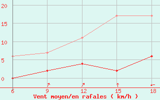 Courbe de la force du vent pour Kas