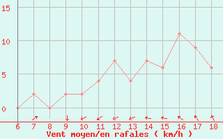 Courbe de la force du vent pour Termoli