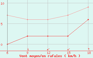 Courbe de la force du vent pour Akakoca