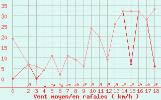 Courbe de la force du vent pour Gabes