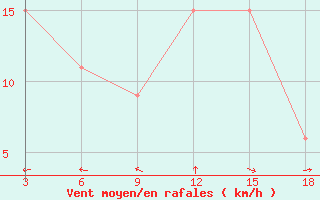 Courbe de la force du vent pour Jalo