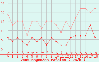 Courbe de la force du vent pour Ble - Binningen (Sw)