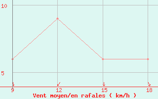 Courbe de la force du vent pour Oran Port