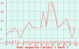 Courbe de la force du vent pour Murcia / Alcantarilla