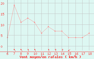 Courbe de la force du vent pour Ustica