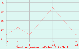 Courbe de la force du vent pour Basel Assad International Airport