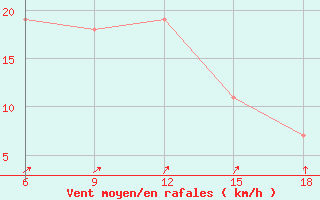 Courbe de la force du vent pour Dellys