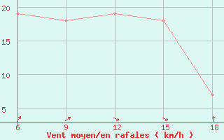 Courbe de la force du vent pour Dellys