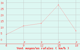 Courbe de la force du vent pour Ksar Chellala