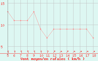 Courbe de la force du vent pour Capo Caccia