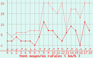 Courbe de la force du vent pour Vicosoprano