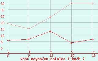 Courbe de la force du vent pour Cihanbeyli